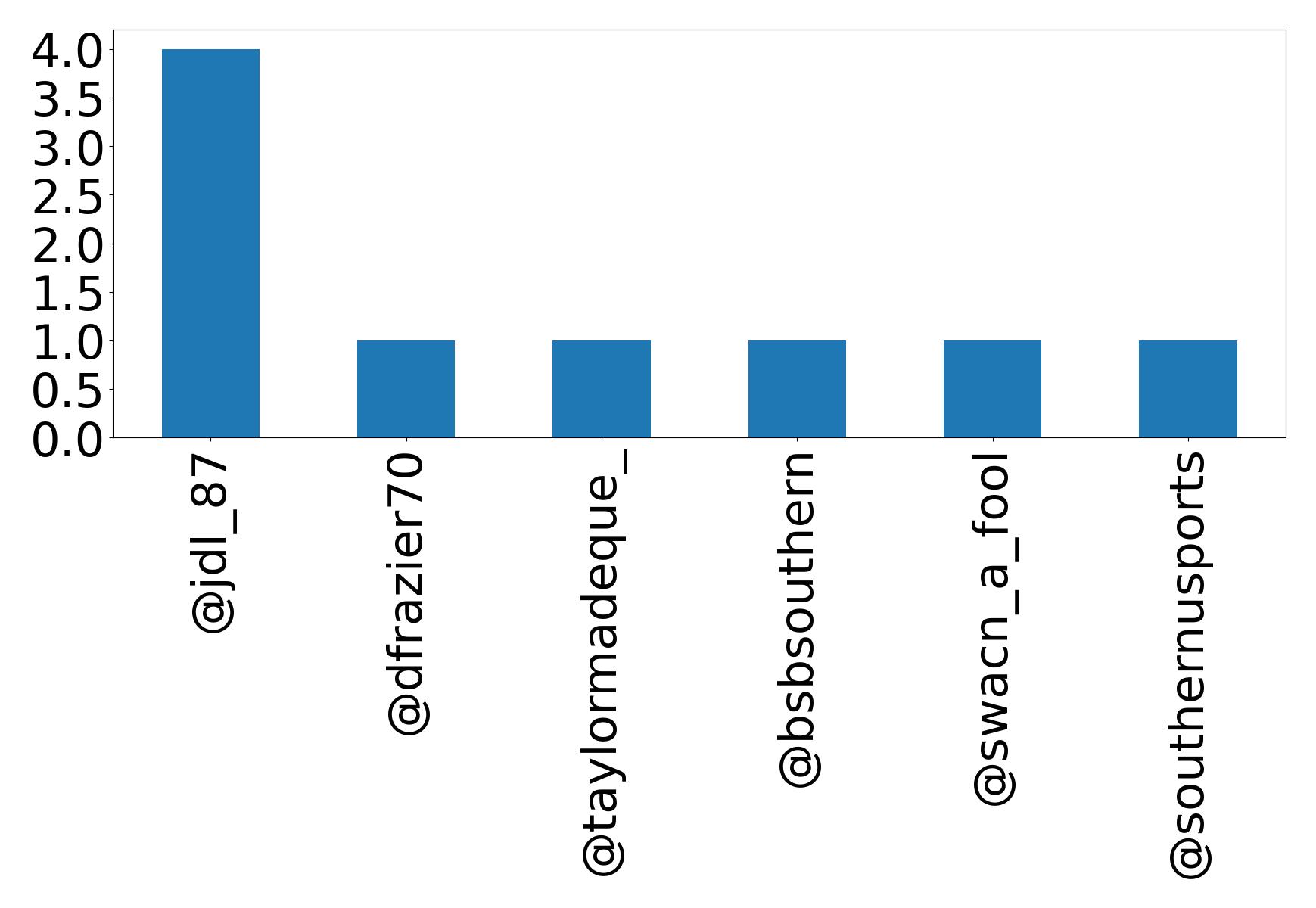 Top mentions