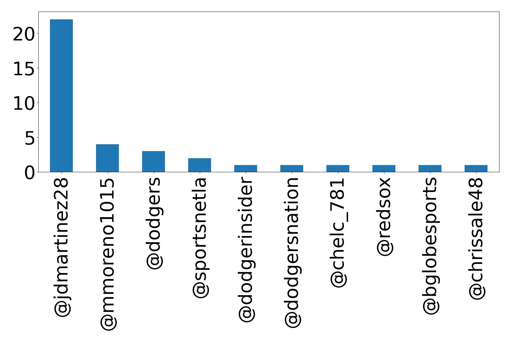 Top mentions