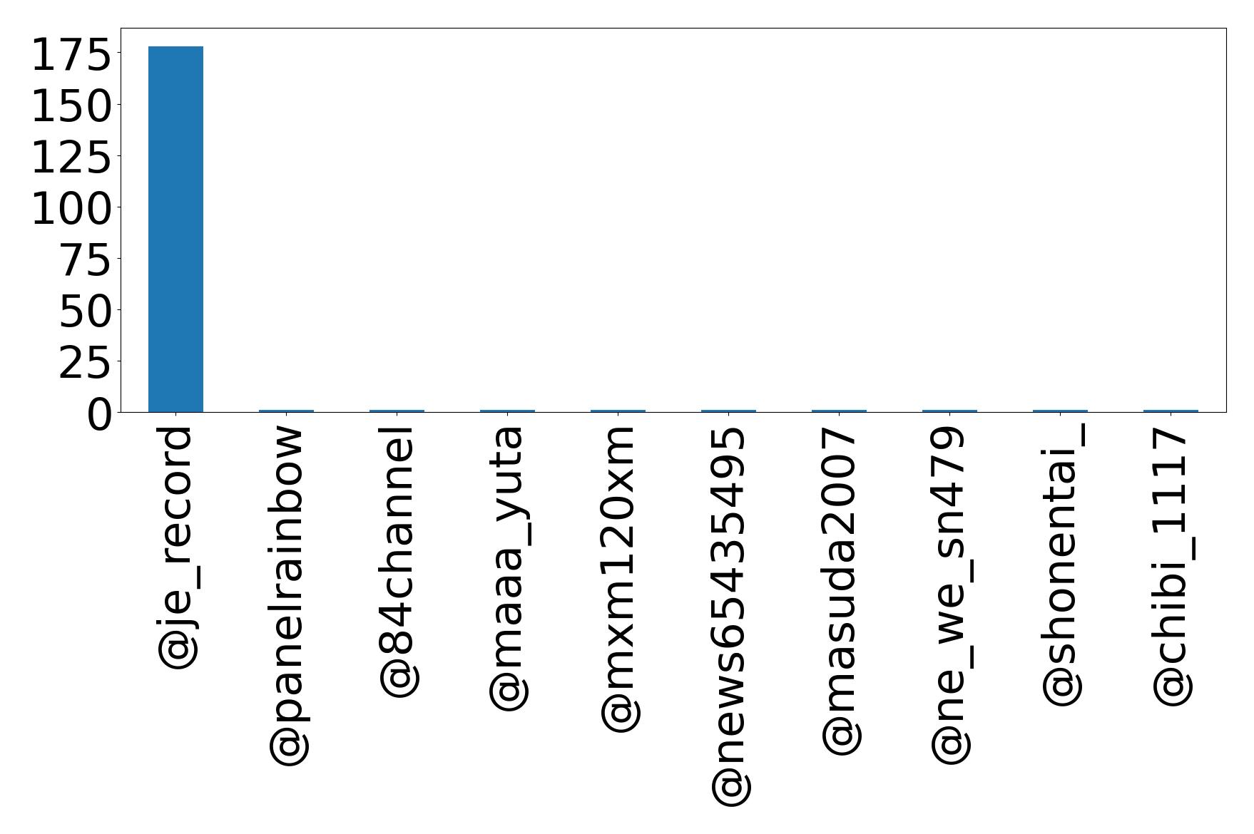 Top mention