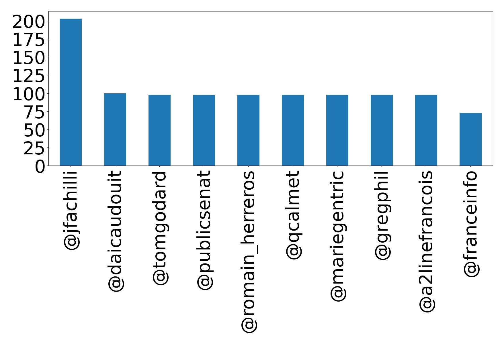 Top mentions