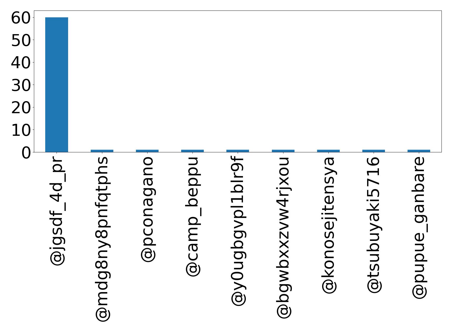 Top mentions