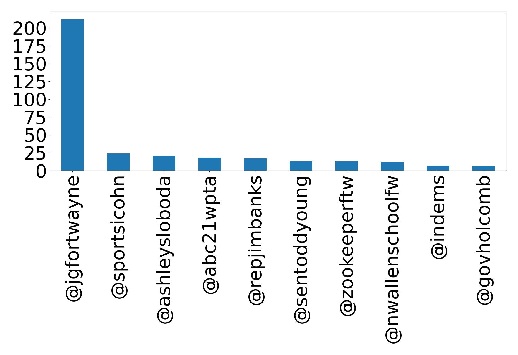 Top mention