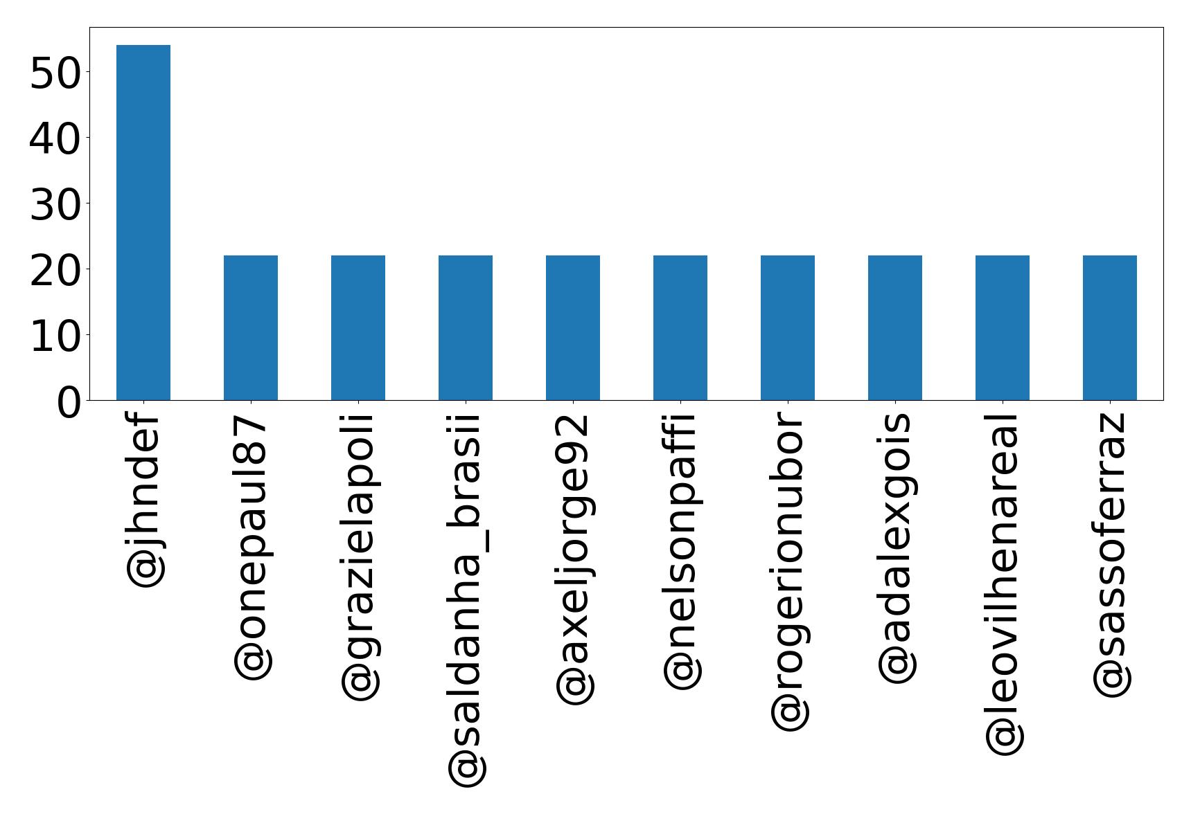 Top mentions