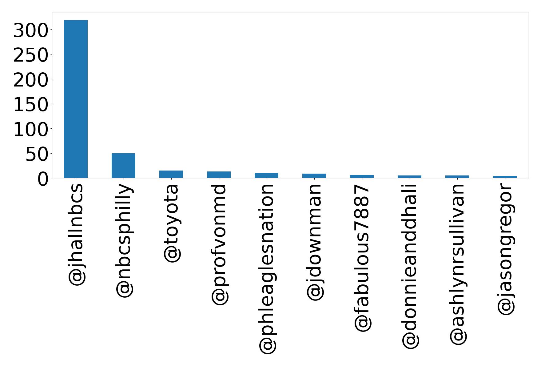 Top mention