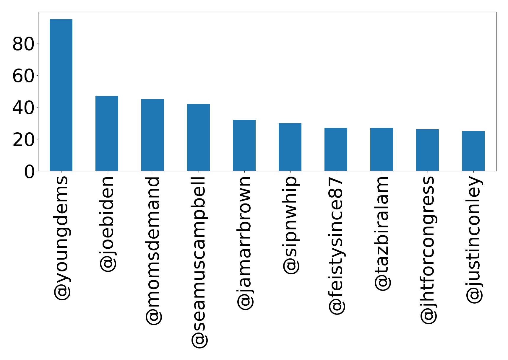 Top mentions