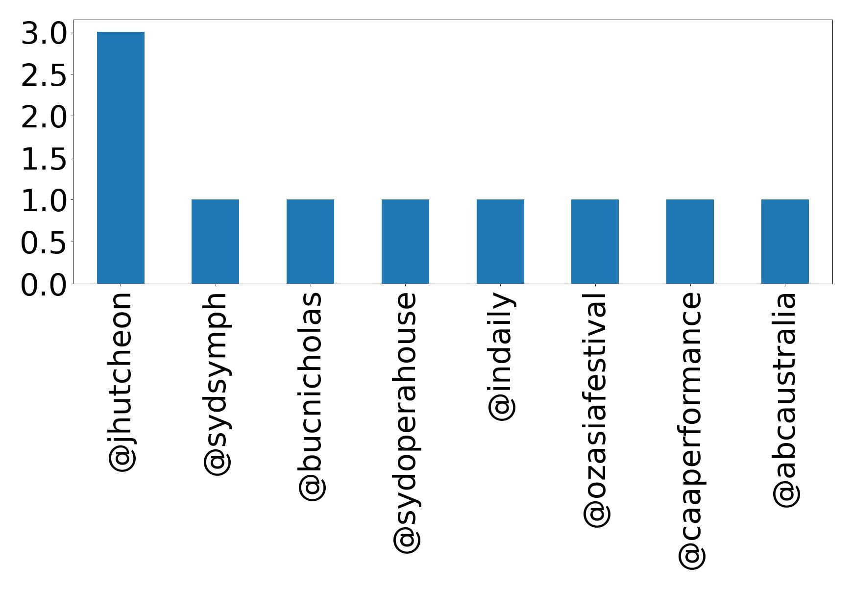 Top mentions
