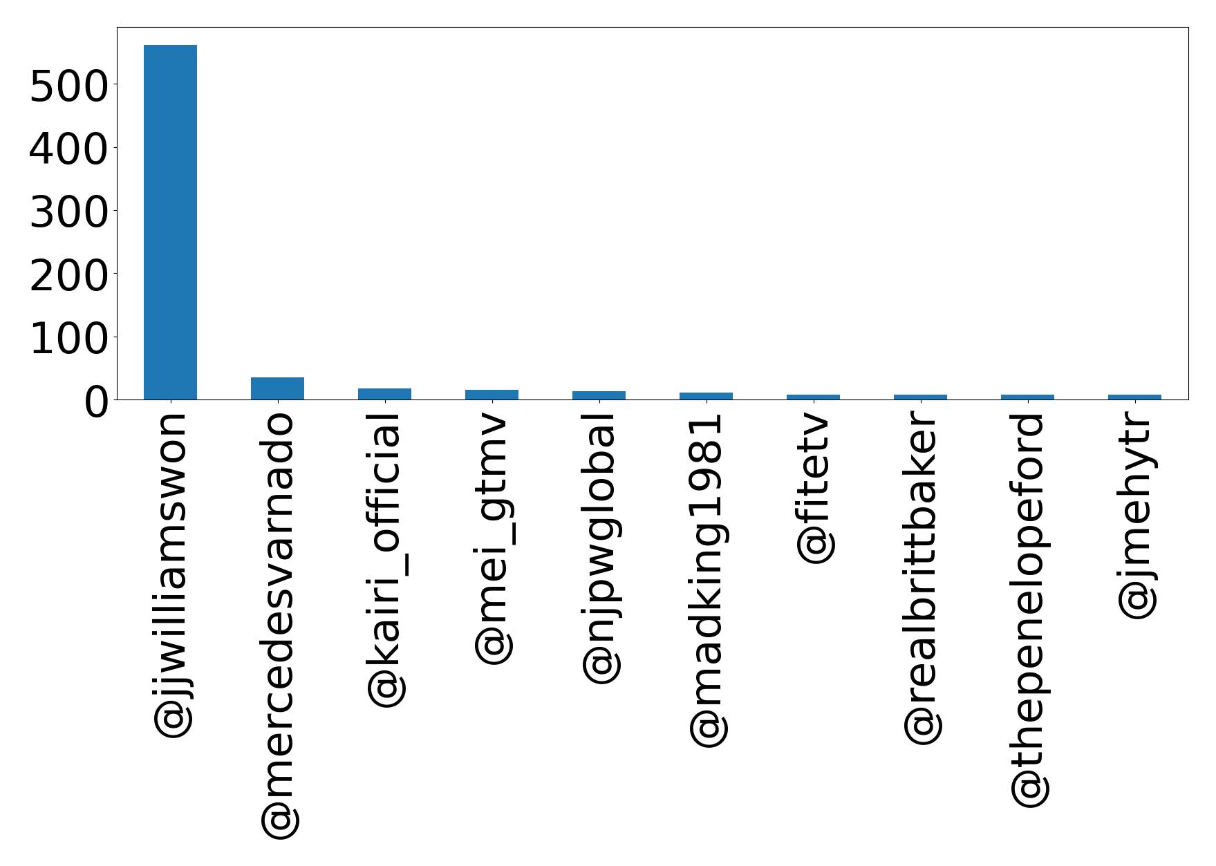Top mention