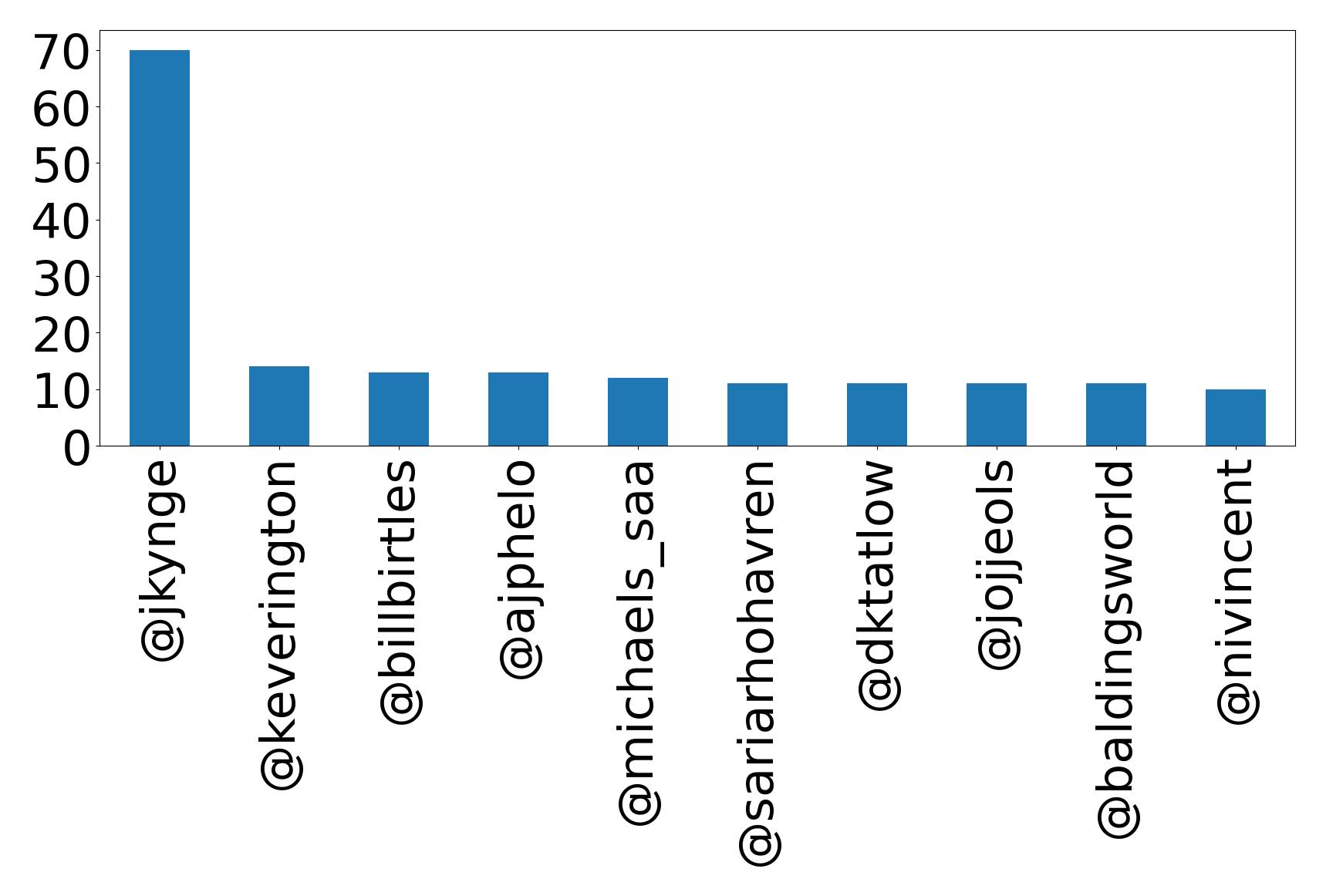Top mentions