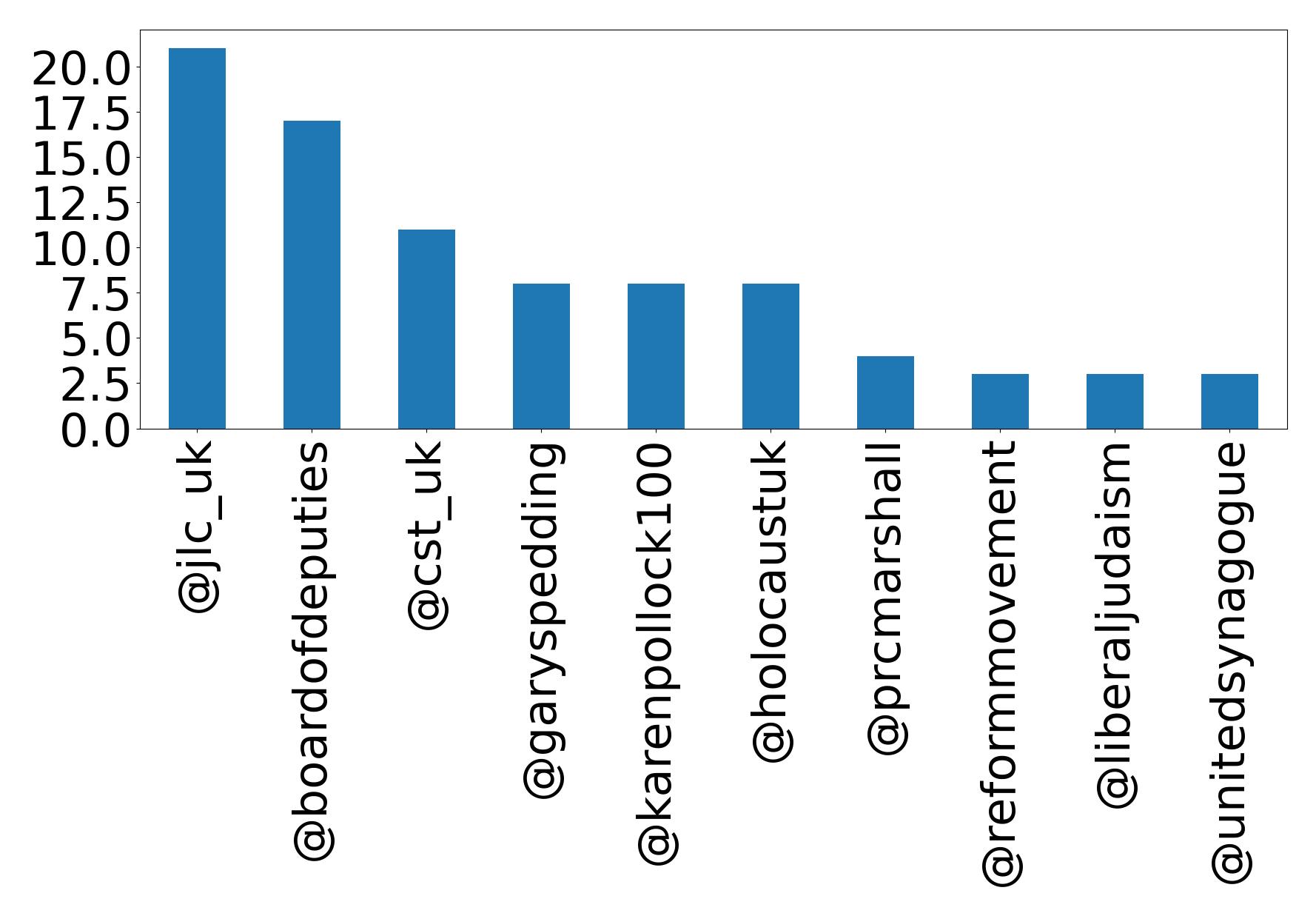 Top mentions