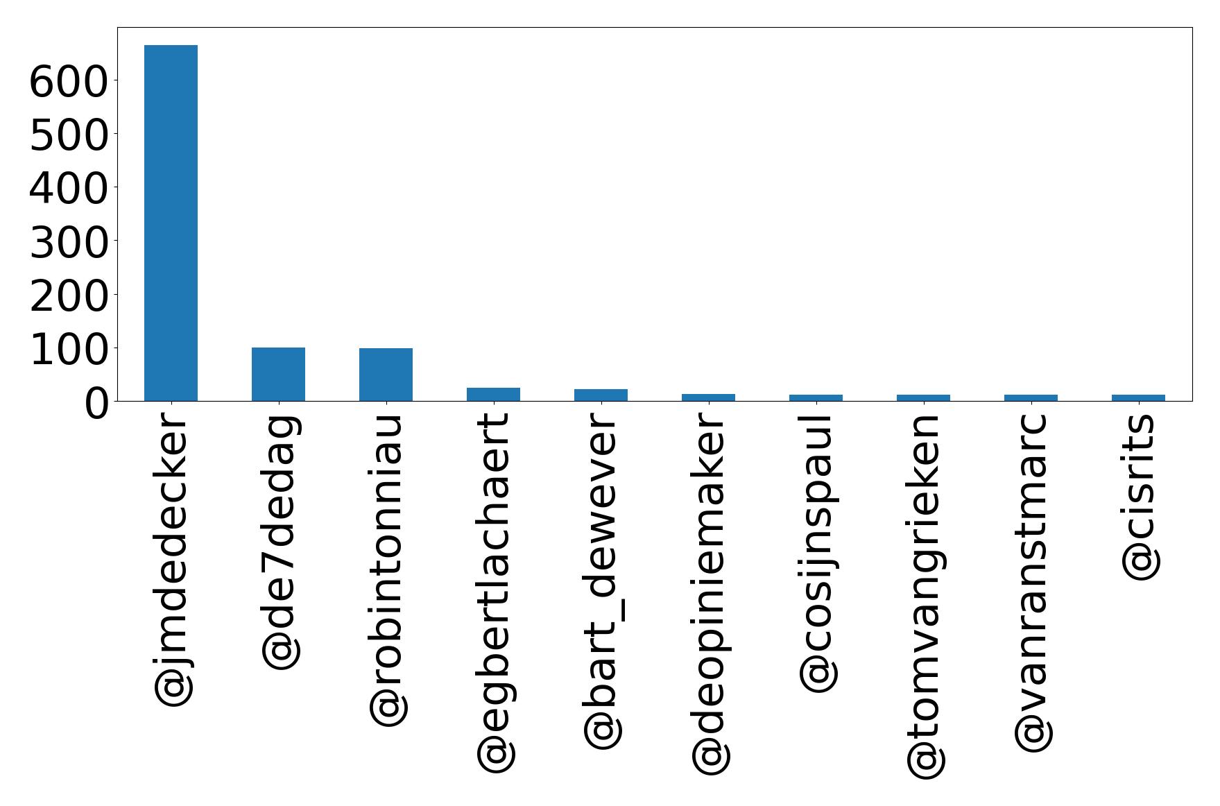 Top mentions