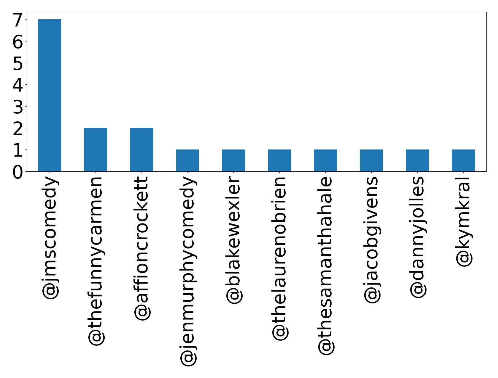 Top mentions