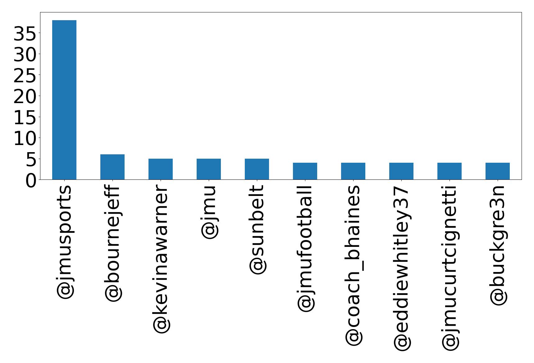 Top mentions
