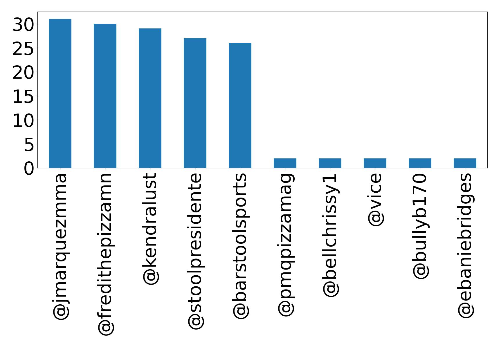 Top mentions