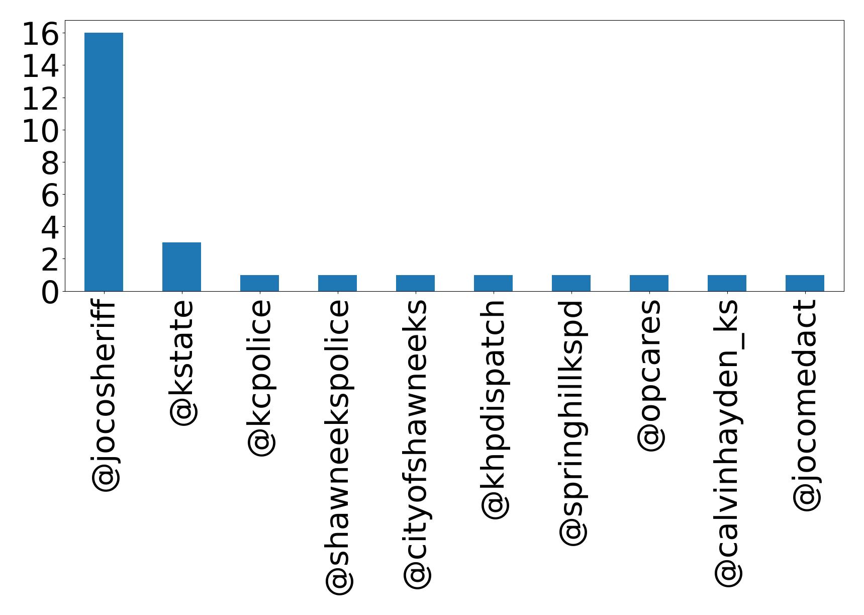 Top mentions