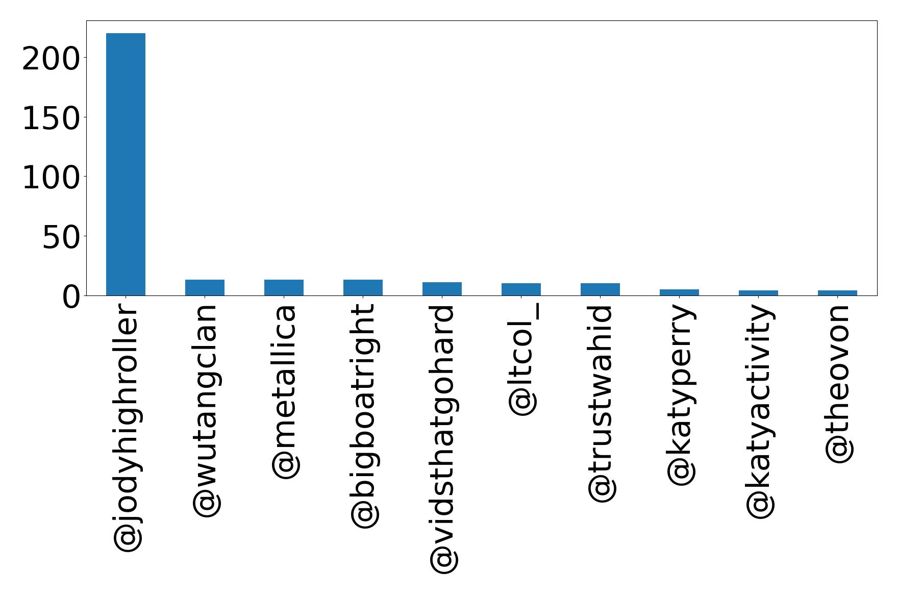 Top mentions