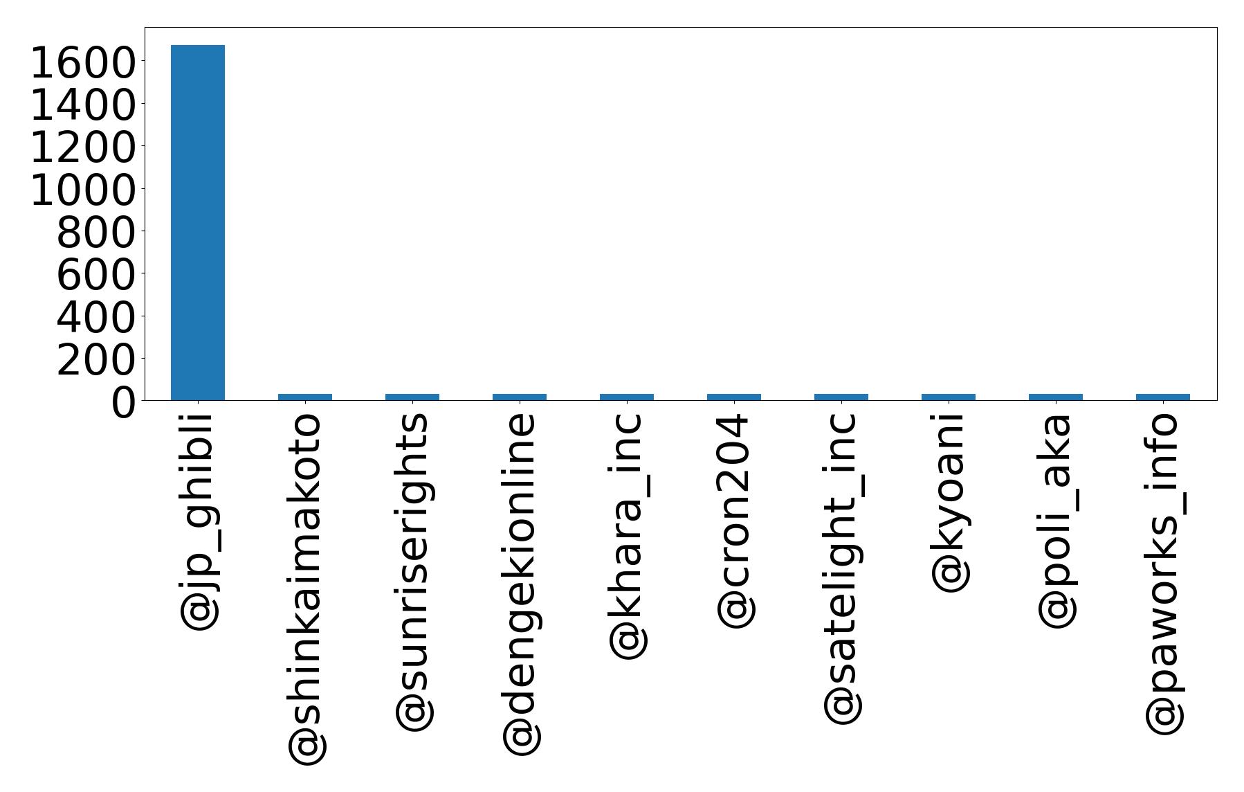 Top mention