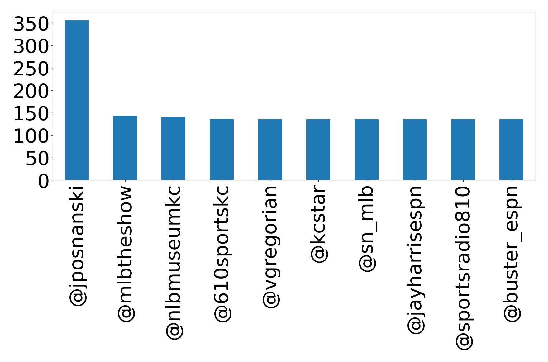 Top mentions