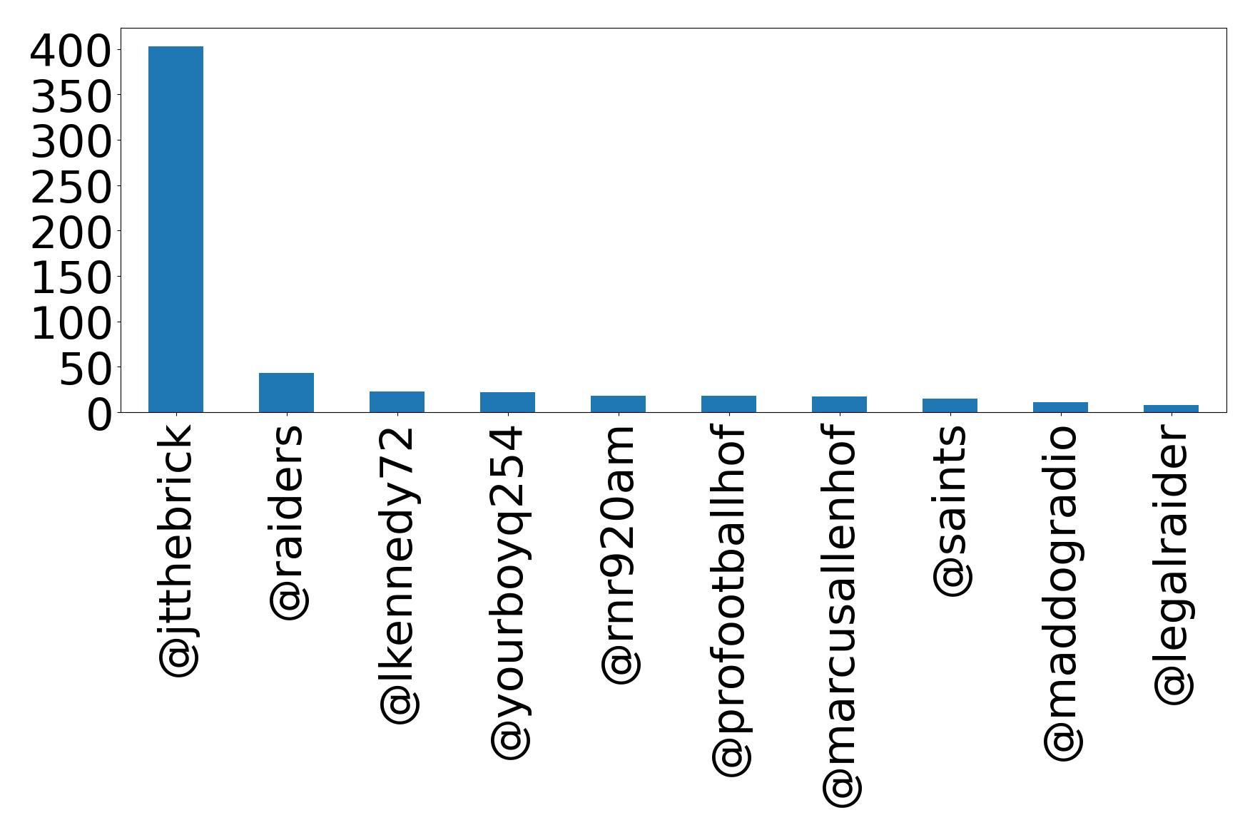 Top mentions