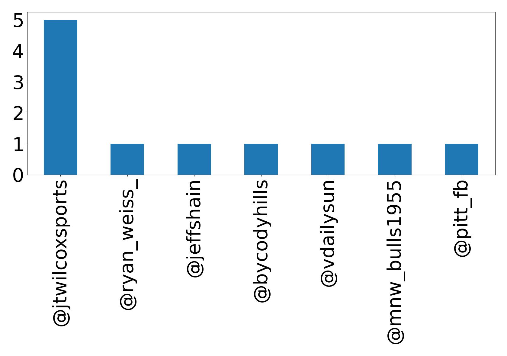 أهم الإشارات
