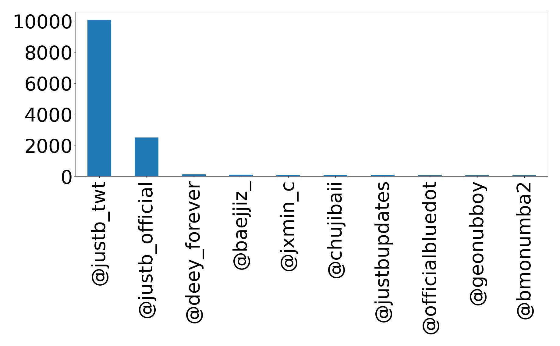 Top mention
