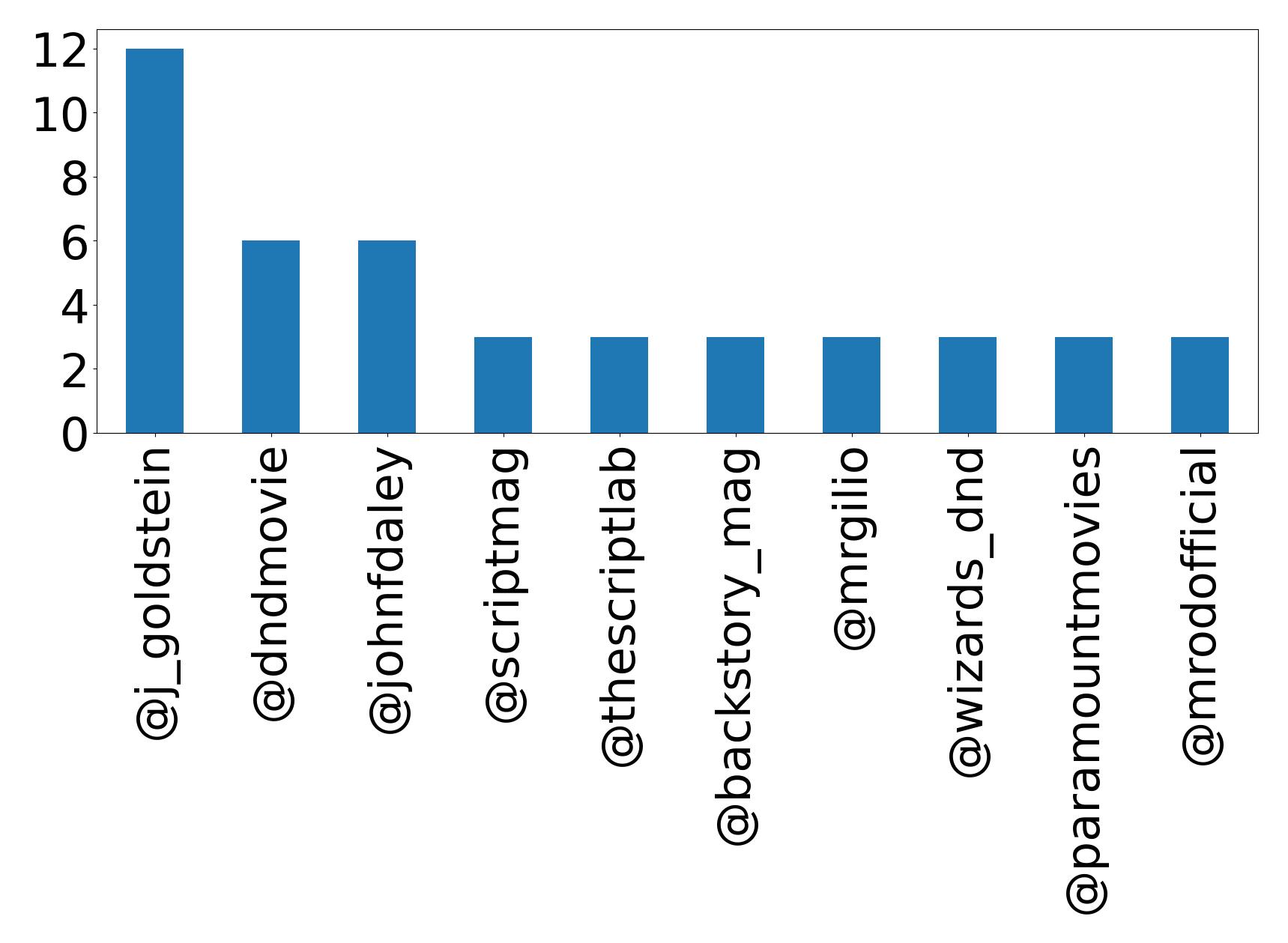 Top mentions