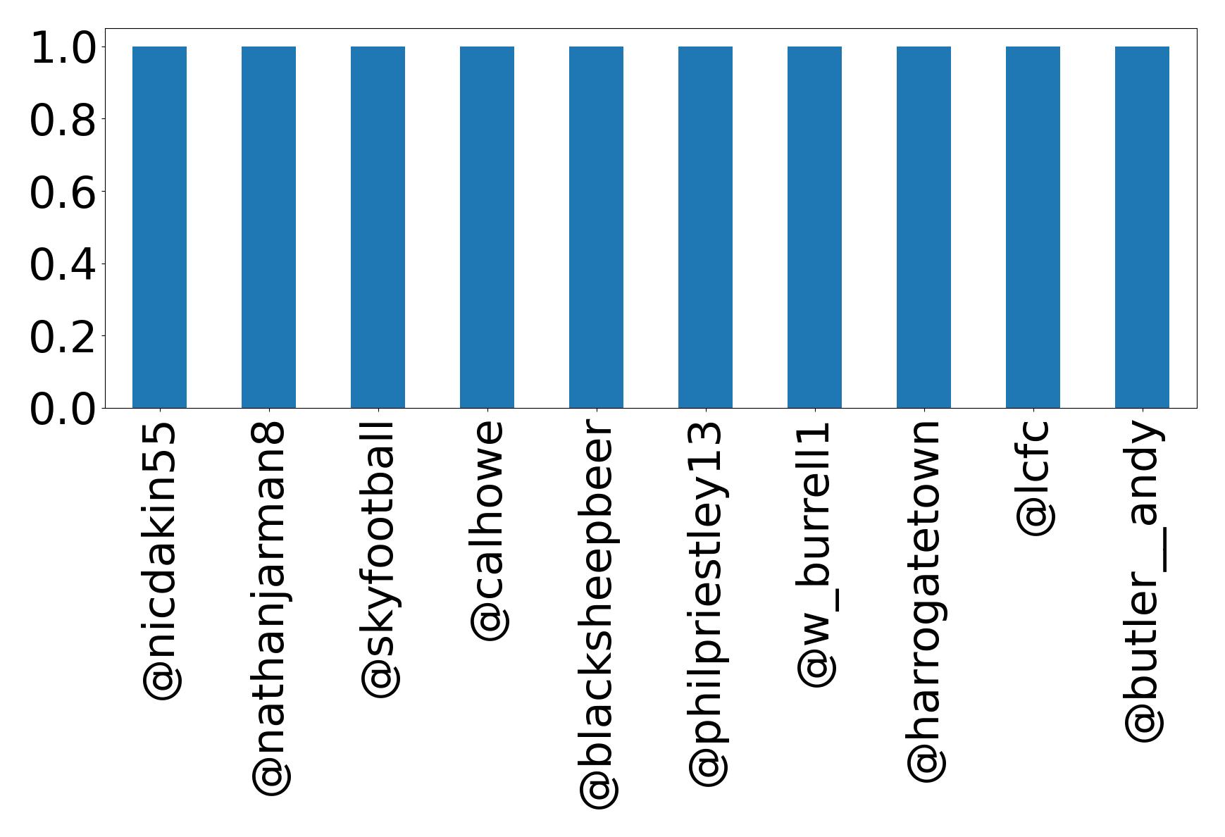 Top mentions