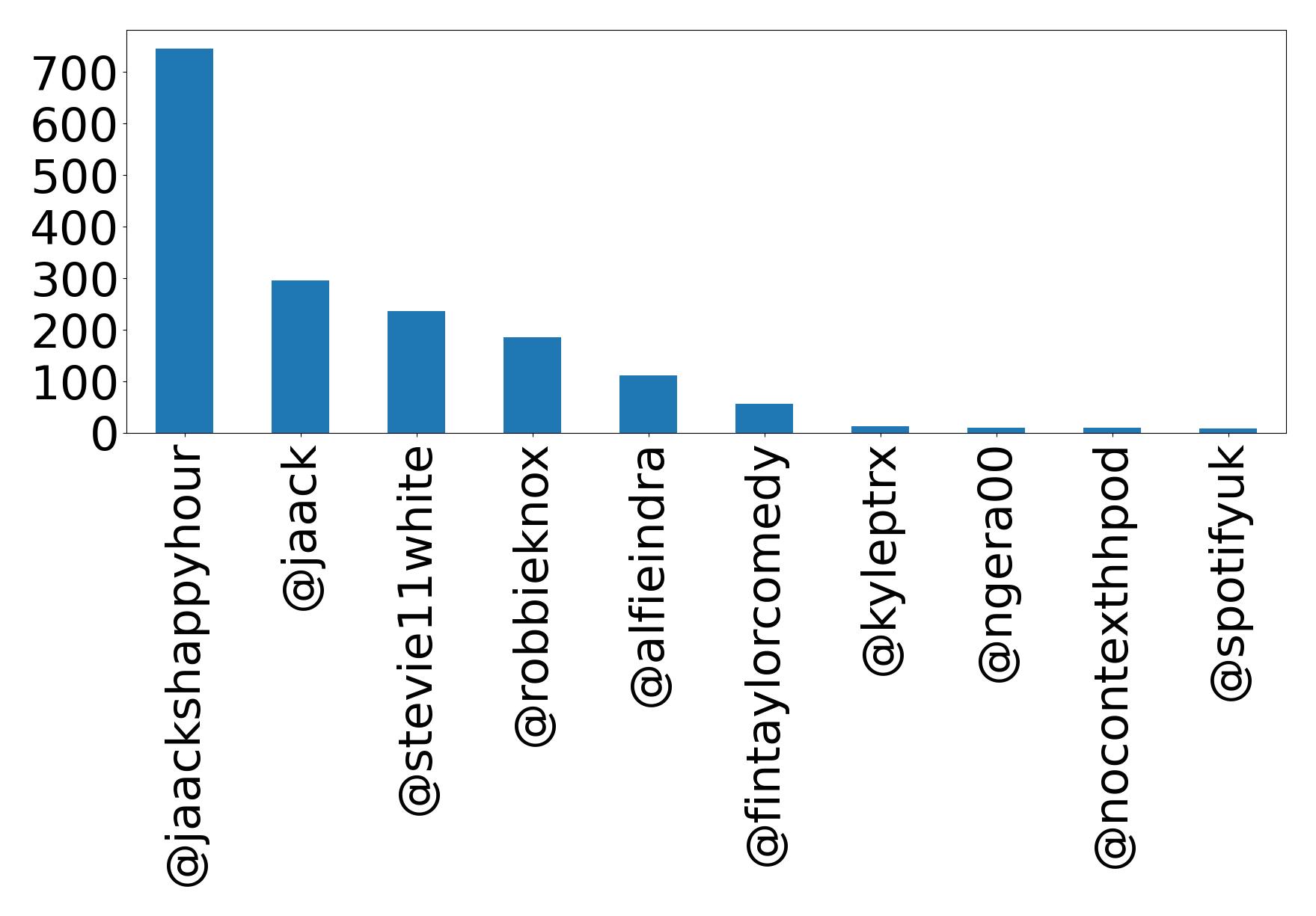 Top mention