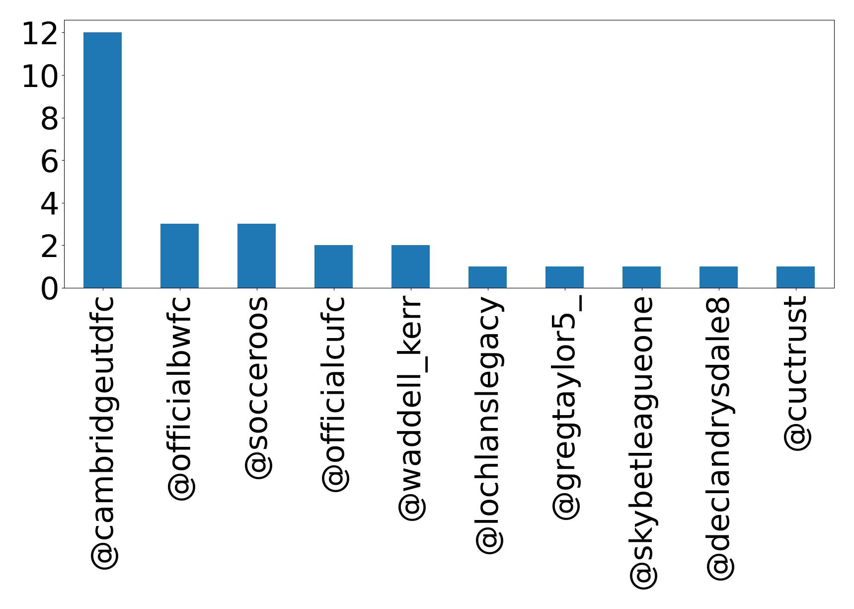 Top mentions