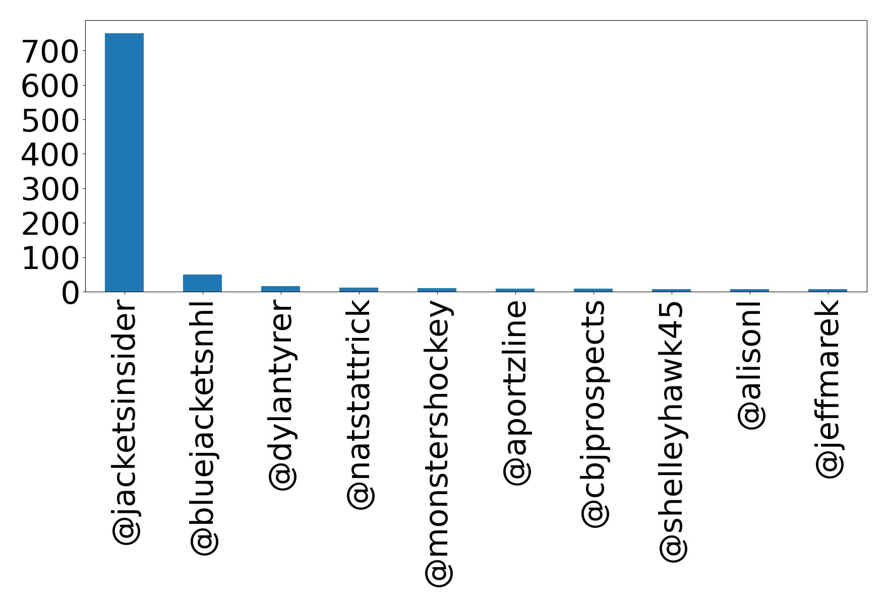 Top mentions