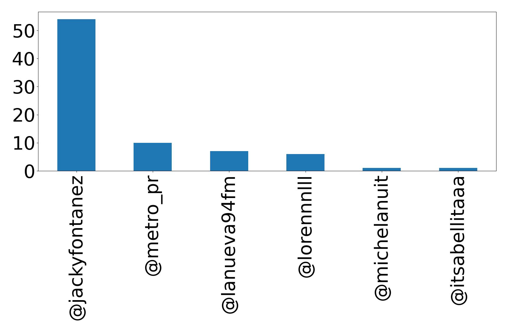 Top mentions