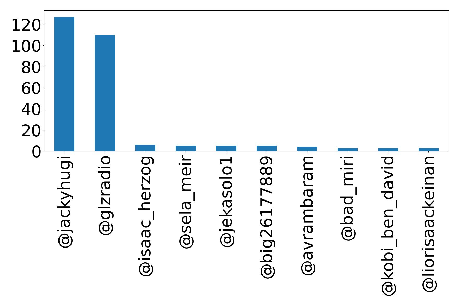 أهم الإشارات