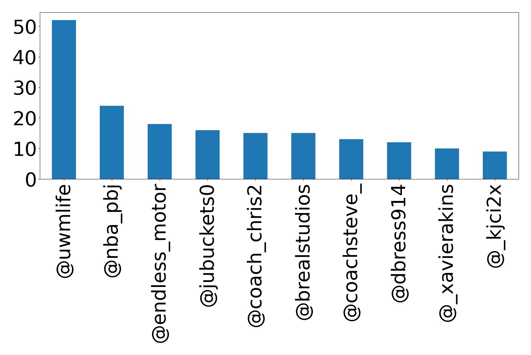 Top mentions