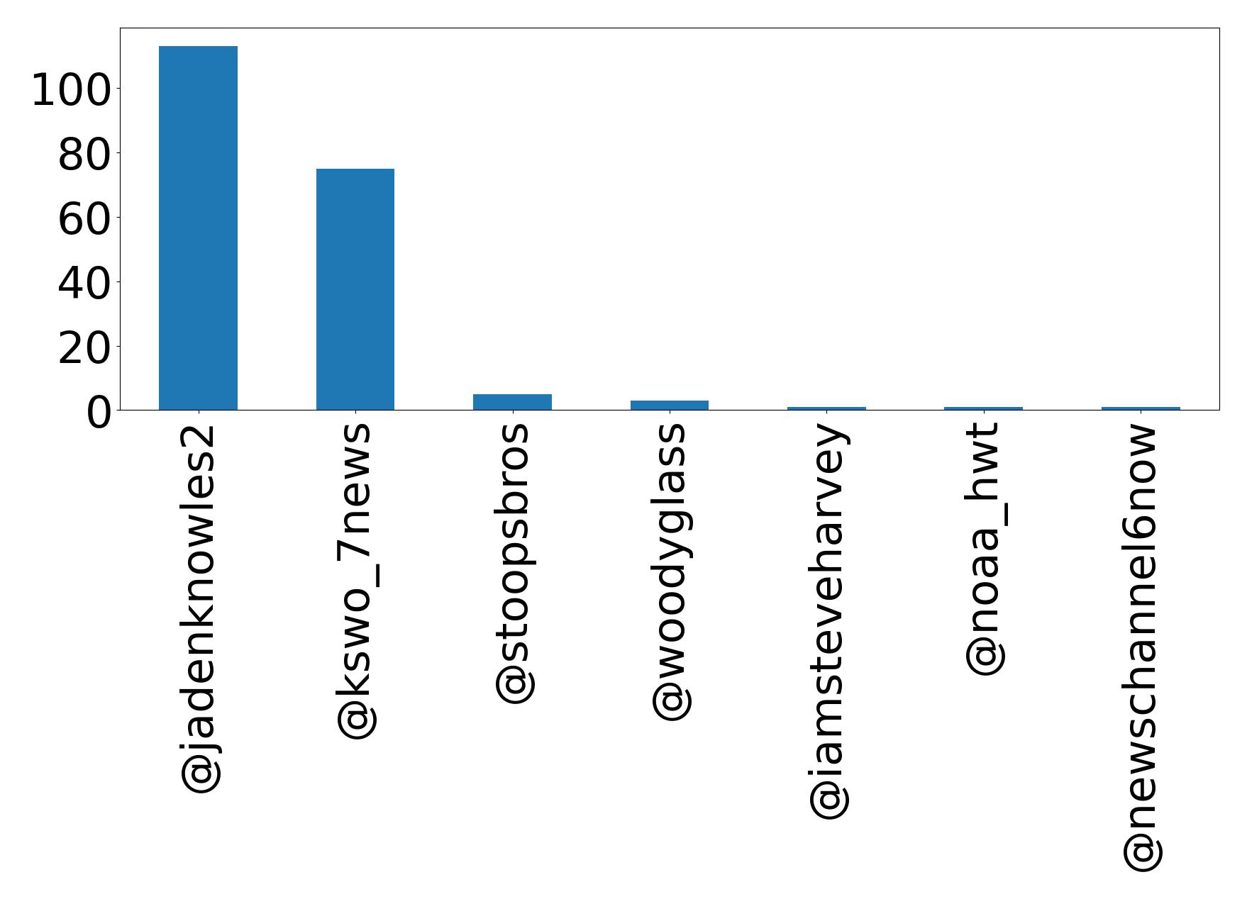 Top mention