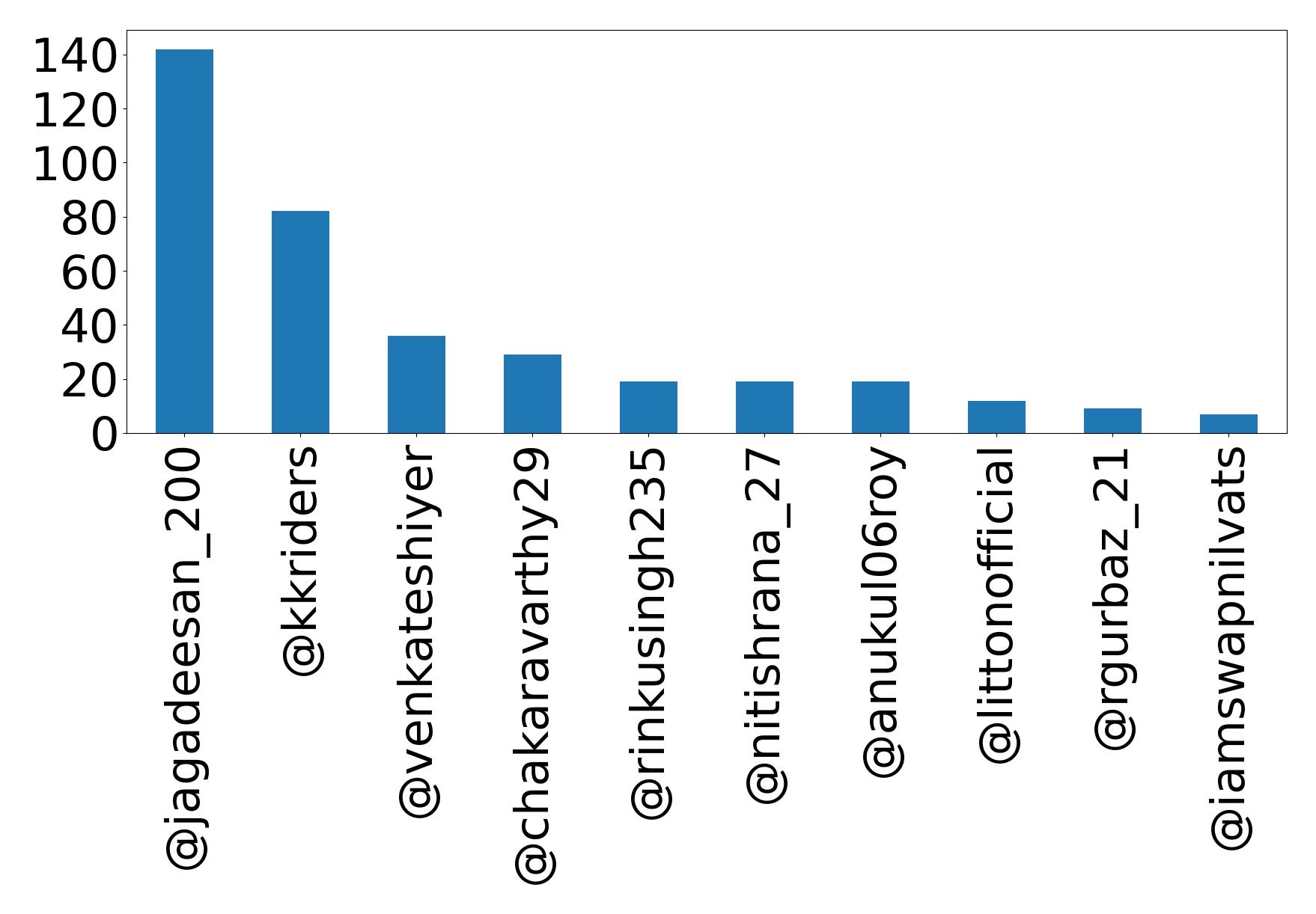 Top mention