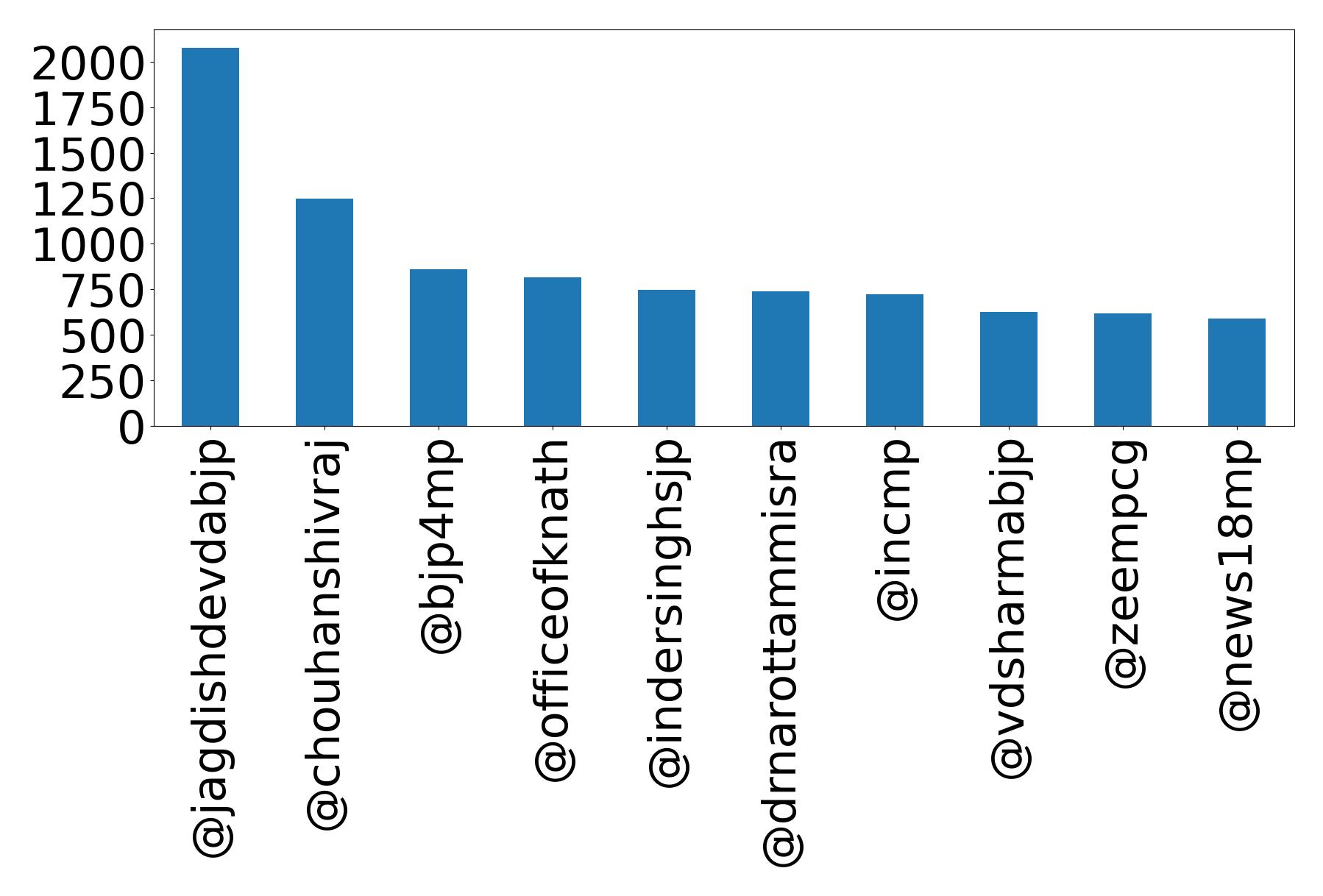 Top mention