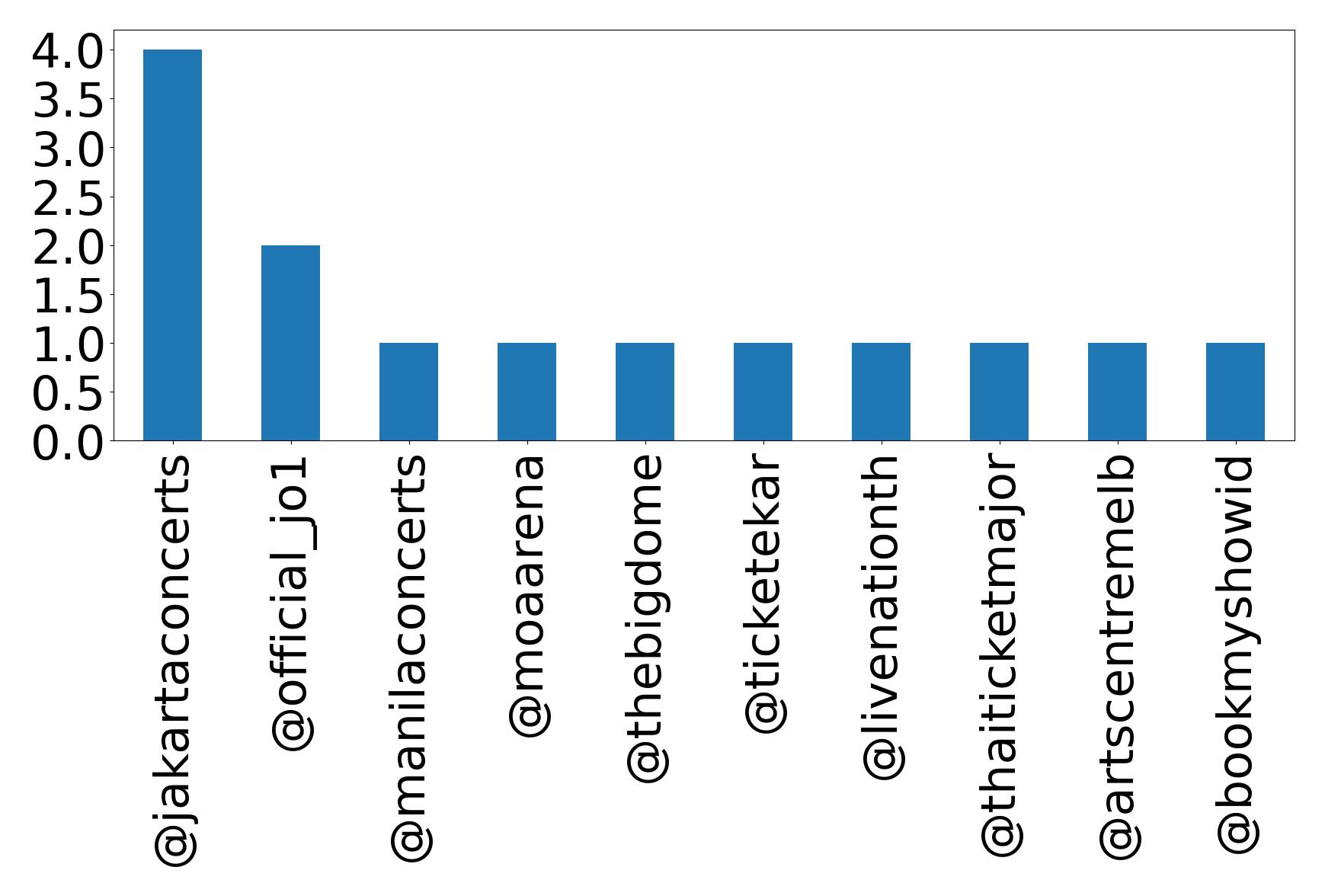 Top mentions