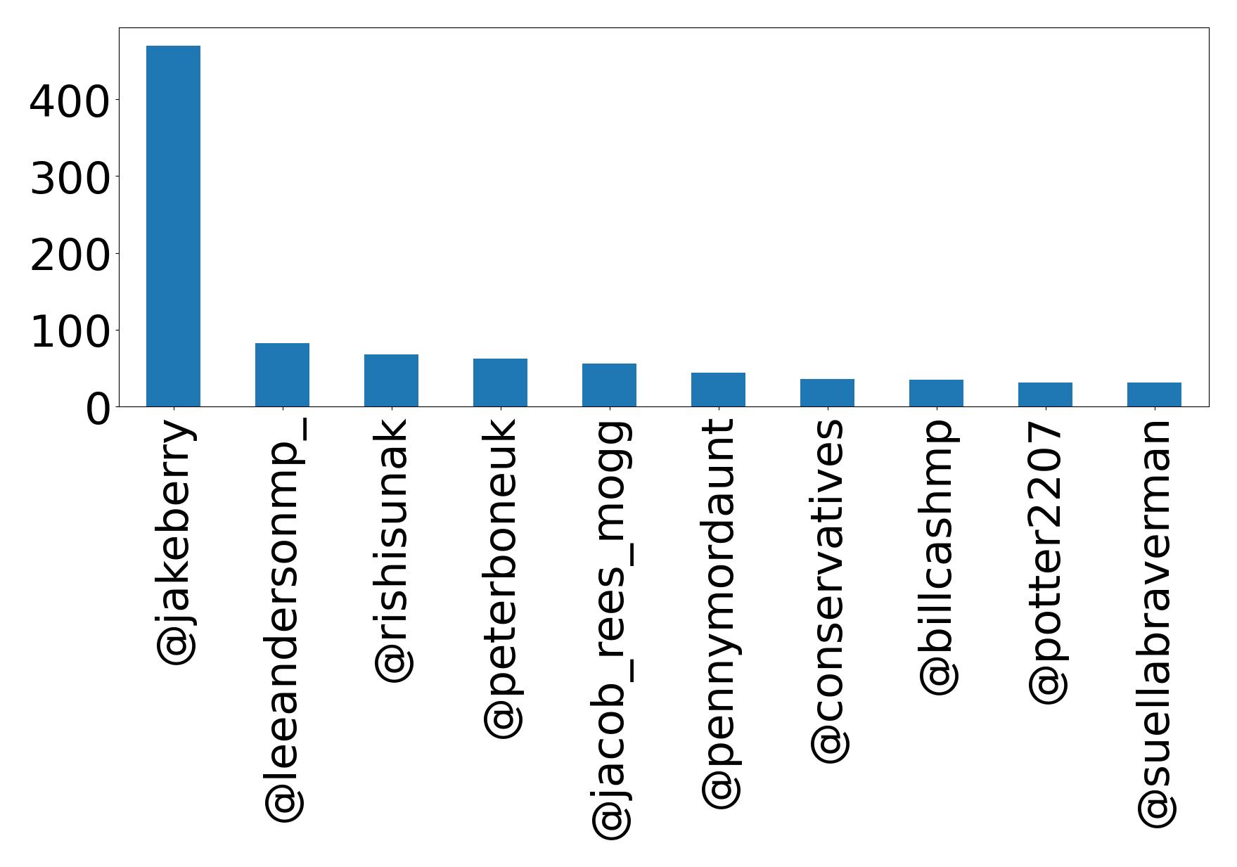 Top mentions