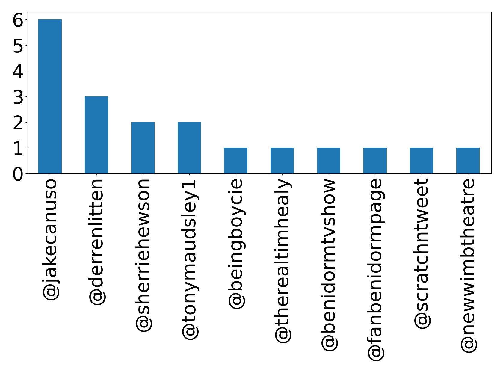 Top mentions