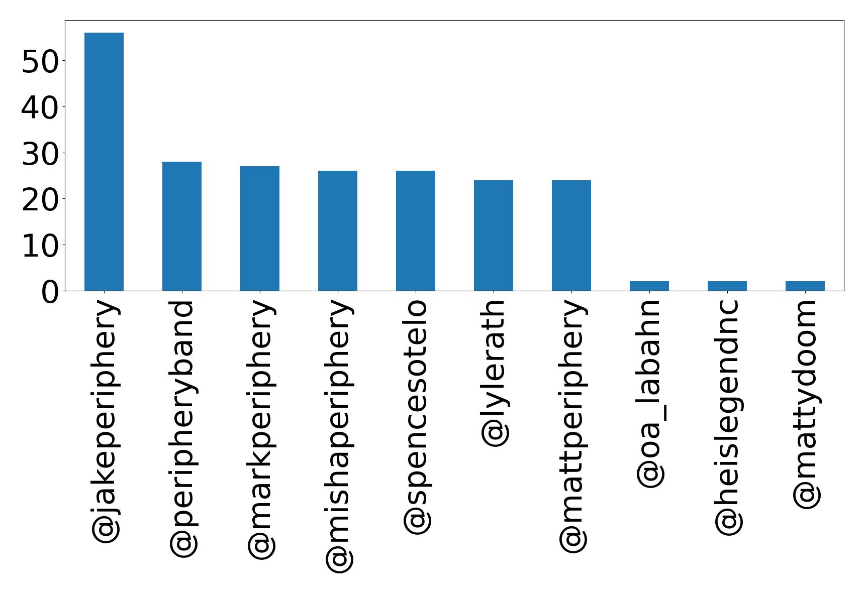 Top mentions