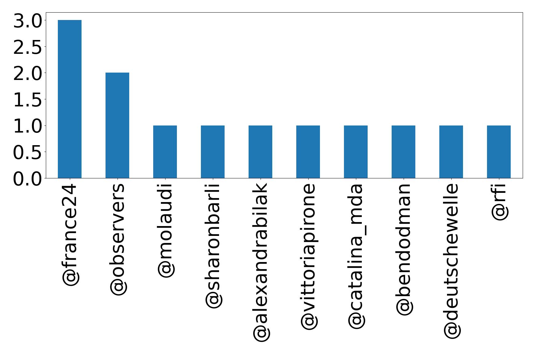 Top mentions