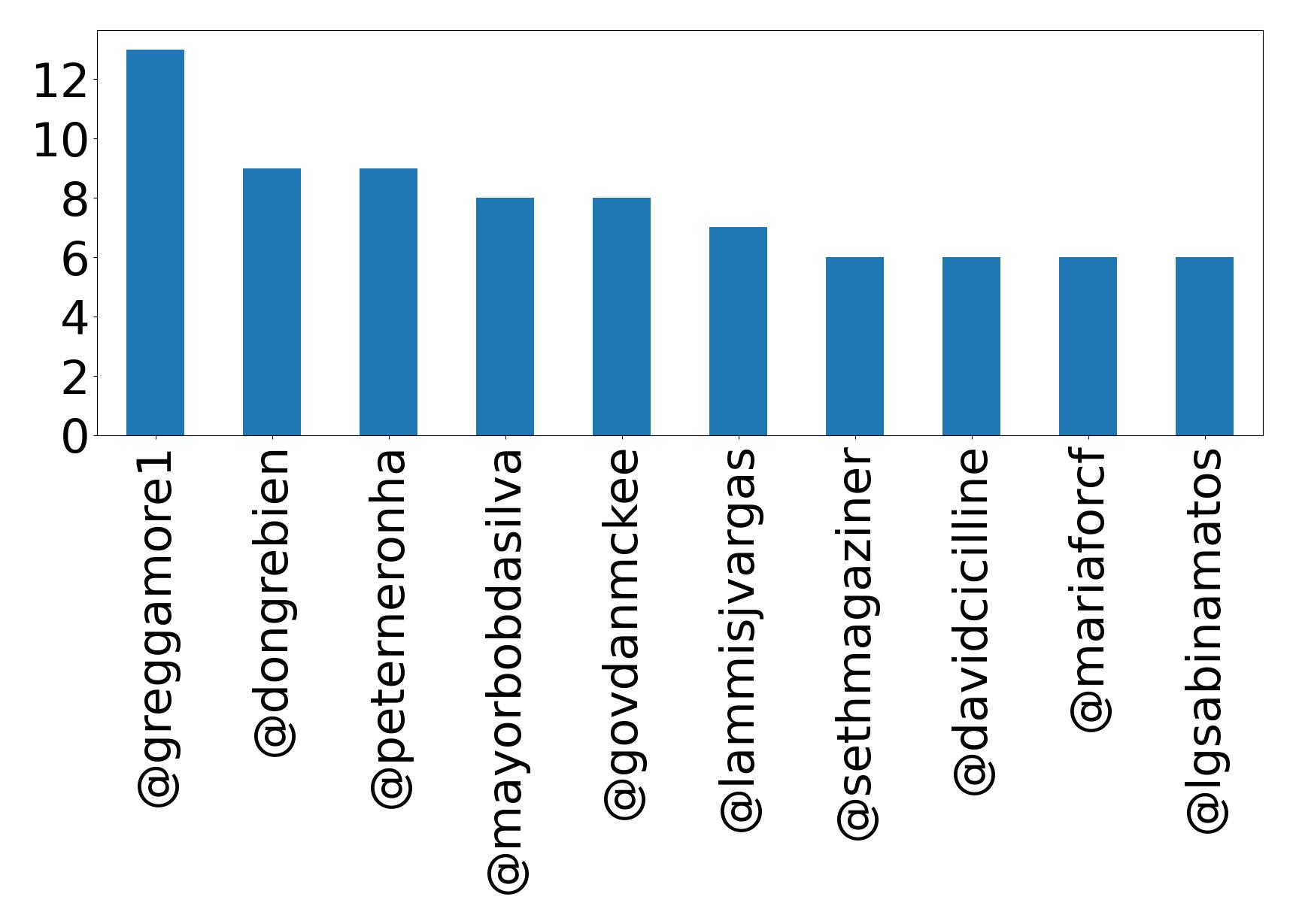 Top mentions