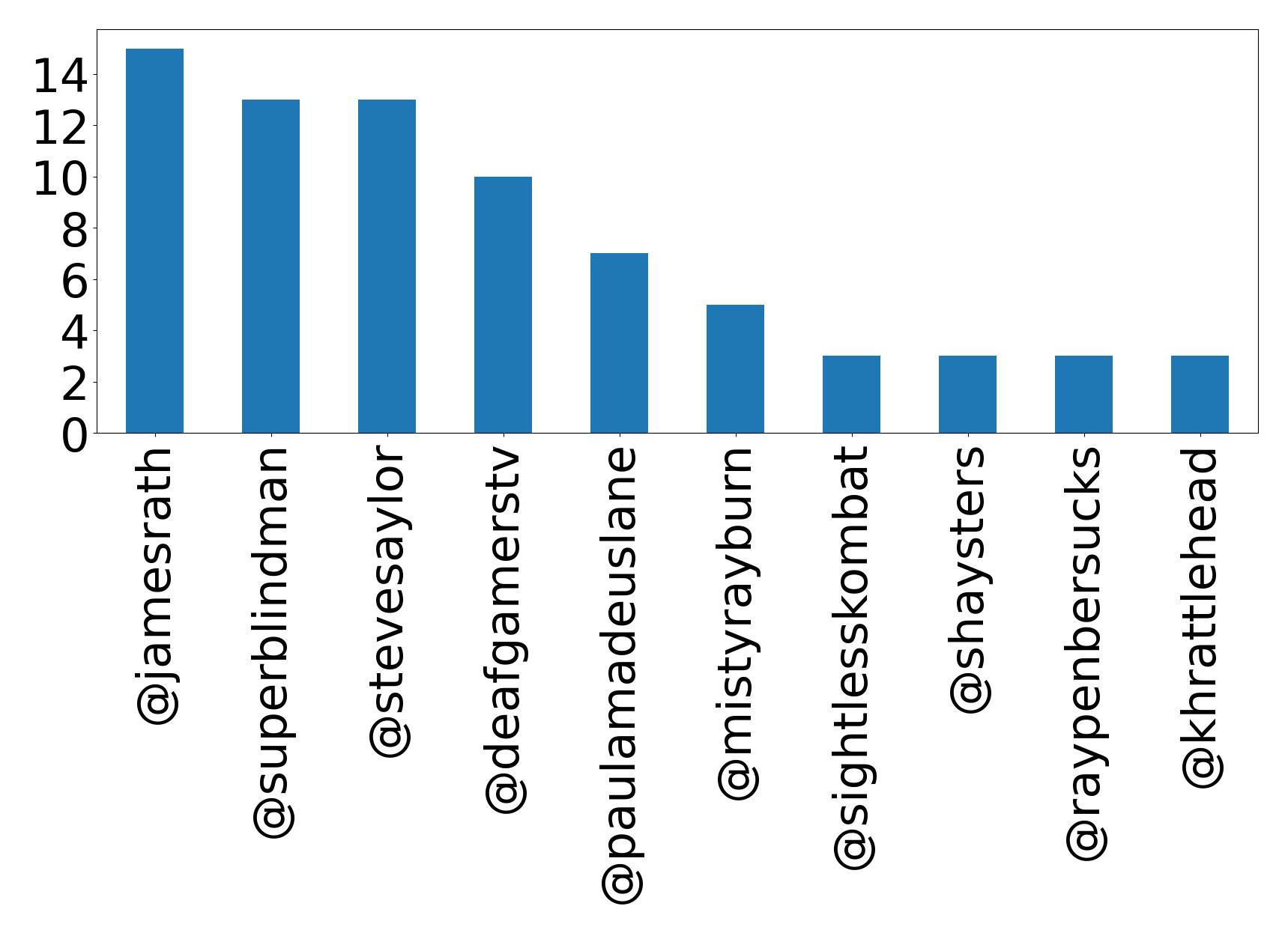 Top mentions
