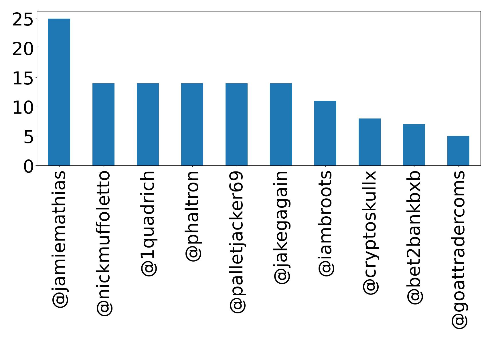 Top mentions