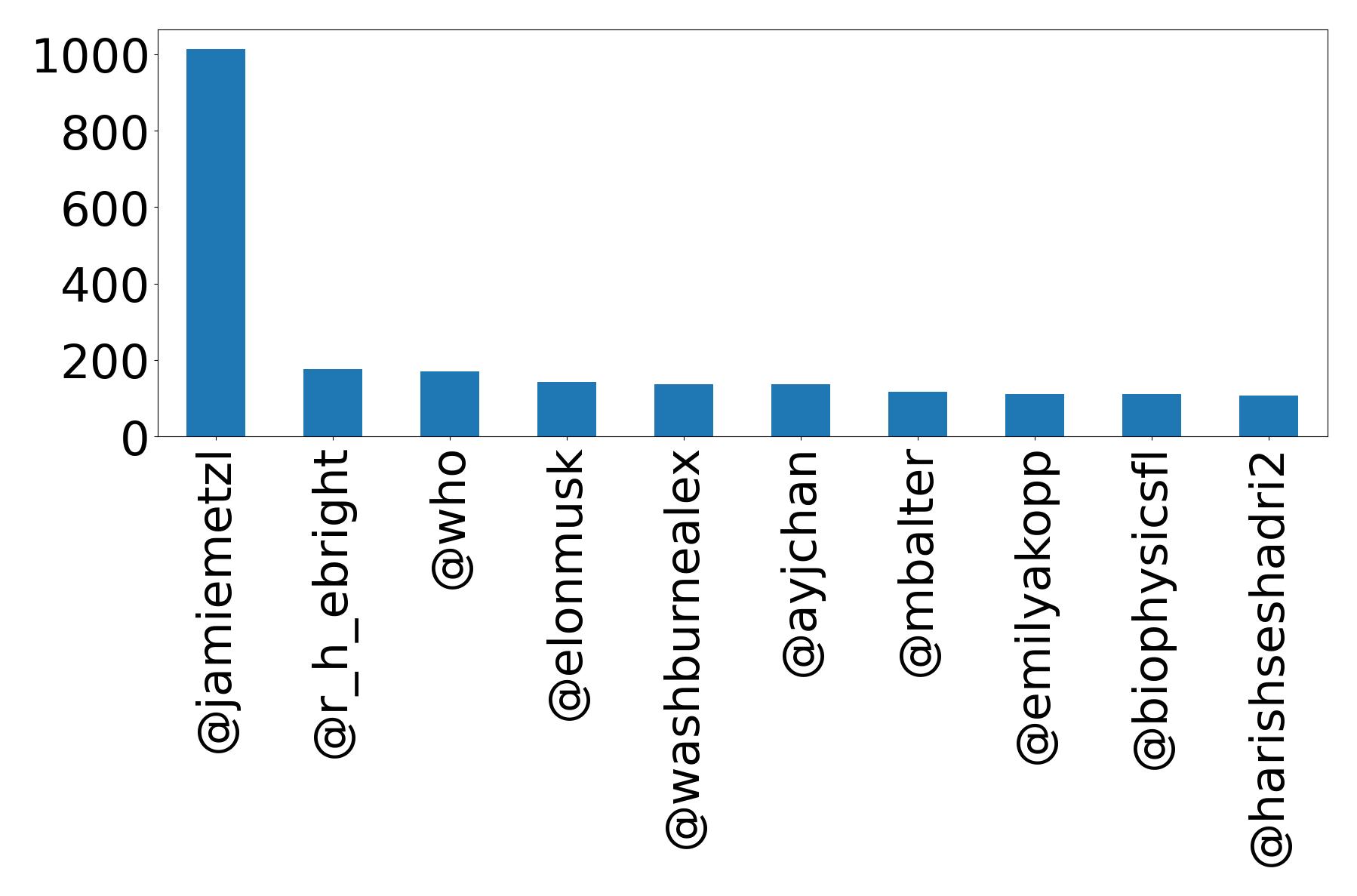 Top mentions