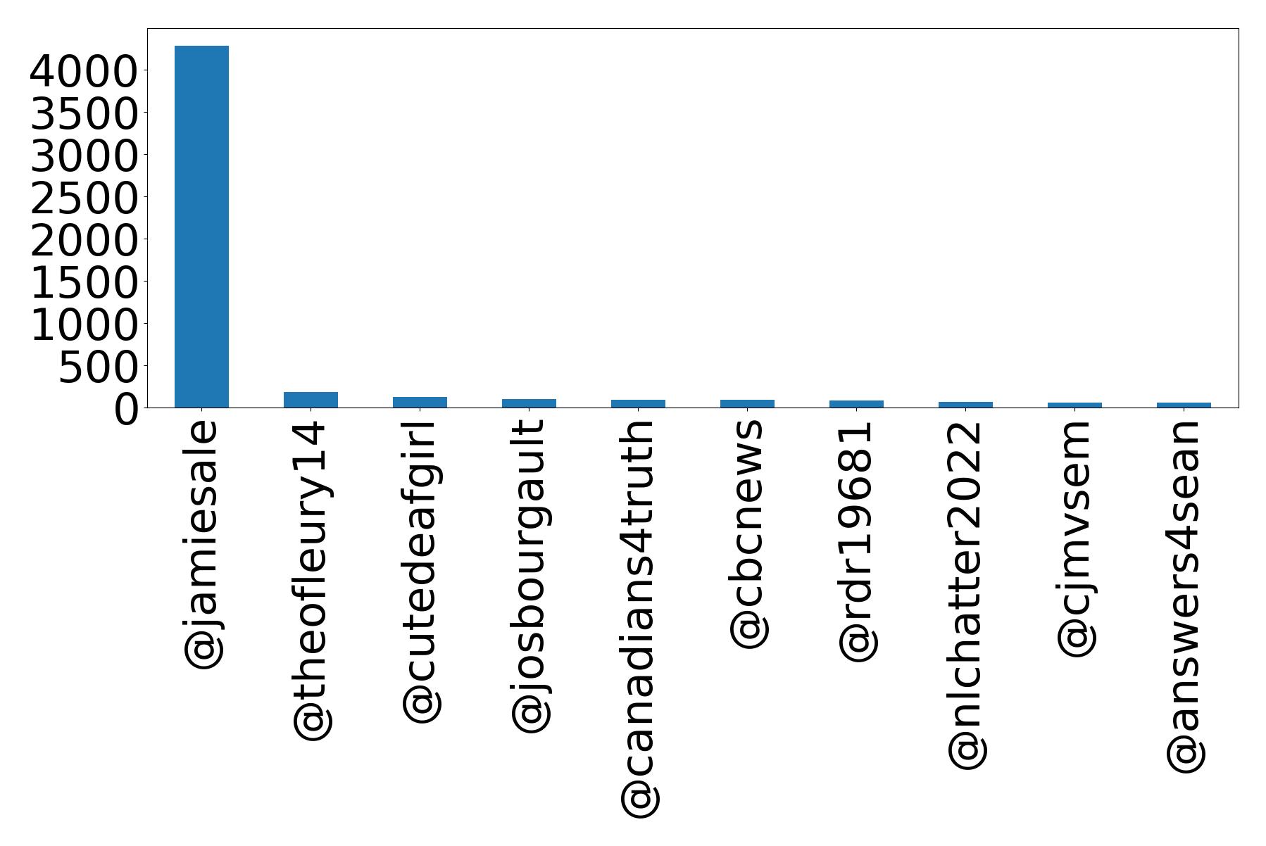Top mentions