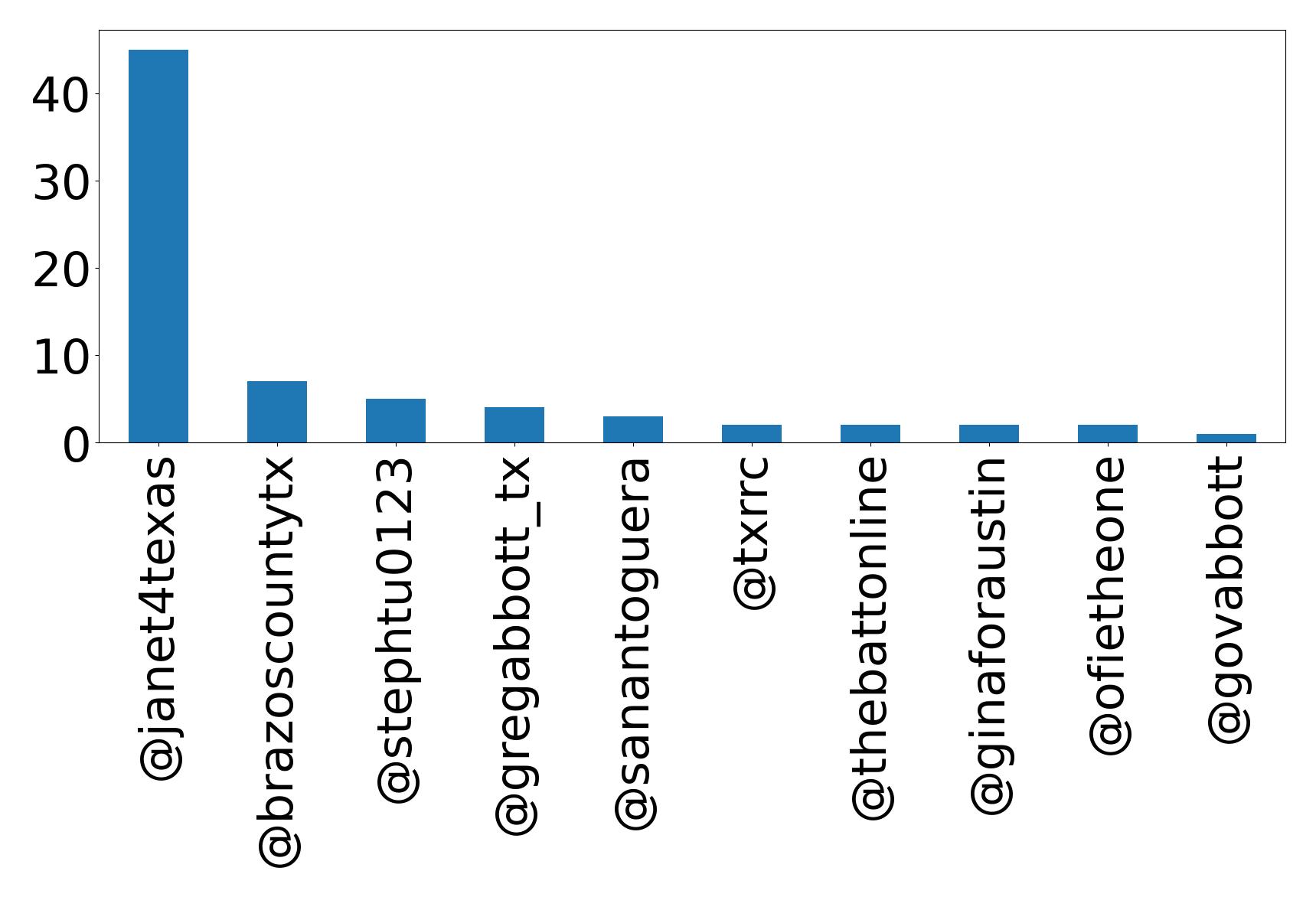 Top mention