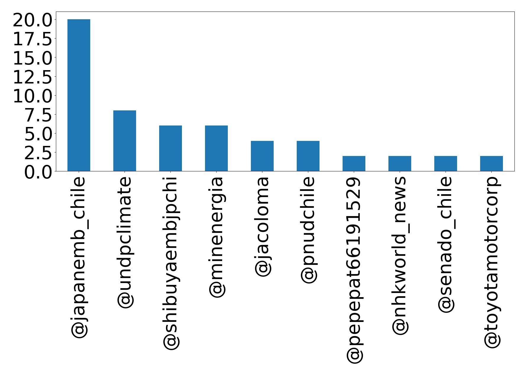 Top mentions