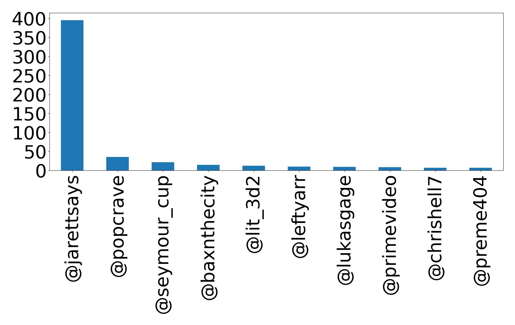 Top mentions
