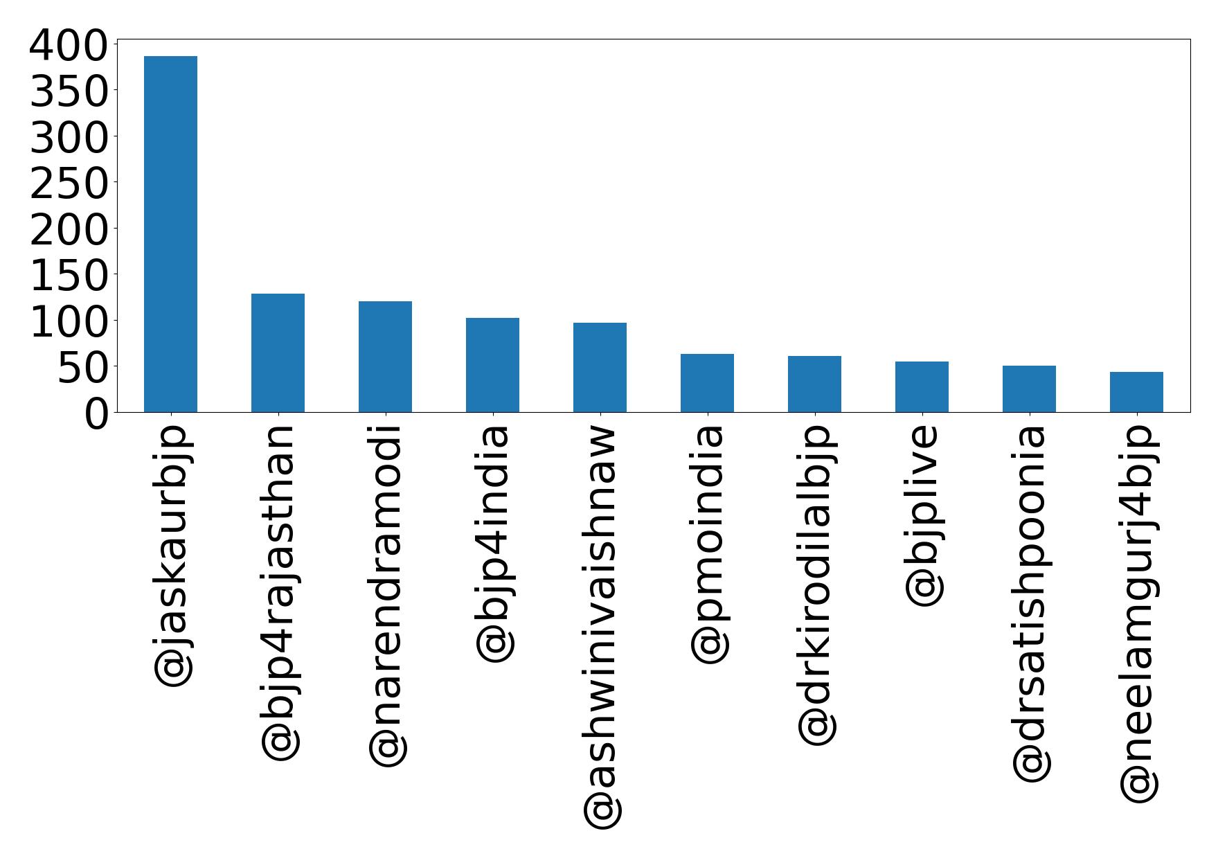 Top mention