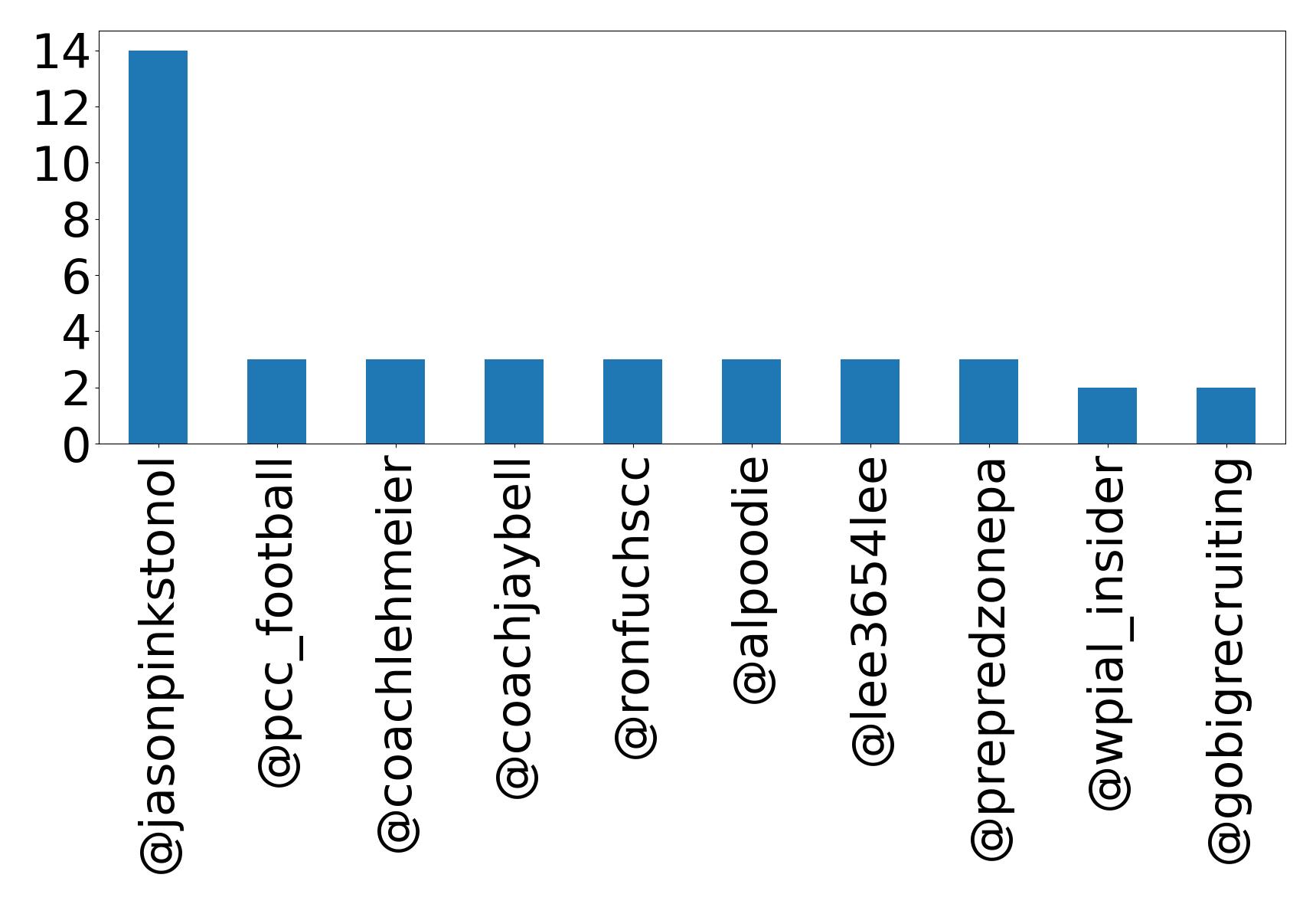 Top mentions